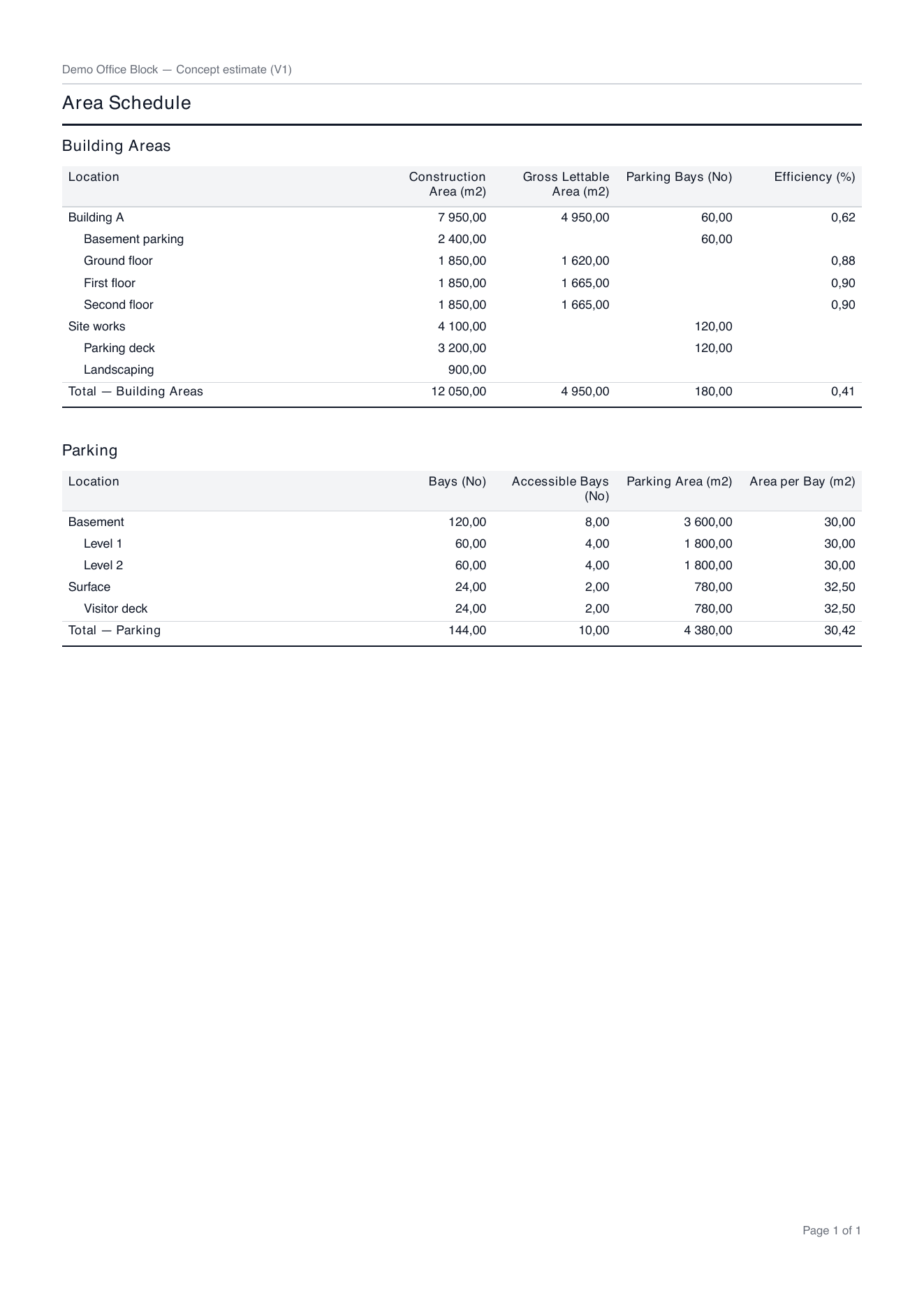 A printed area schedule page: the Building Areas table with Site works, Building A and its floors indented under it, the columns across, and a Total row